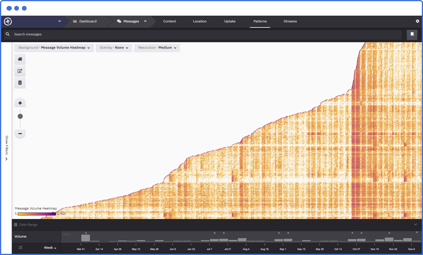 Pattern graph of engagement over time ordered by when users first joined the conversation
